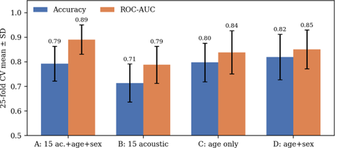 Bar chart of accuracy and ROC-AUC for four voice feature sets; age alone matches the full model
