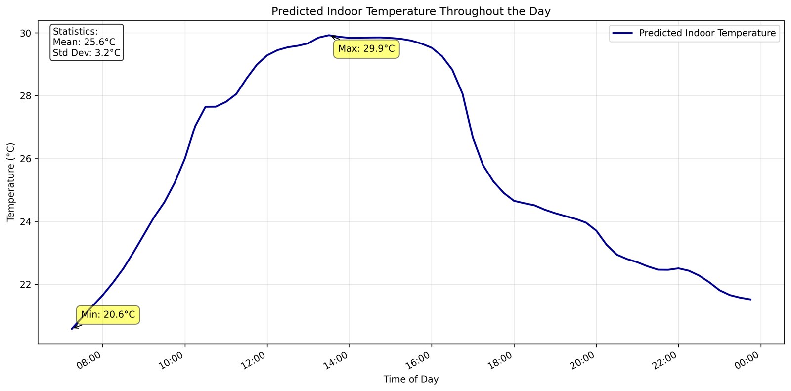 Line chart of predicted indoor temperature over a day, rising from about 21°C in the morning to a 29.9°C peak in the afternoon and falling in the evening
